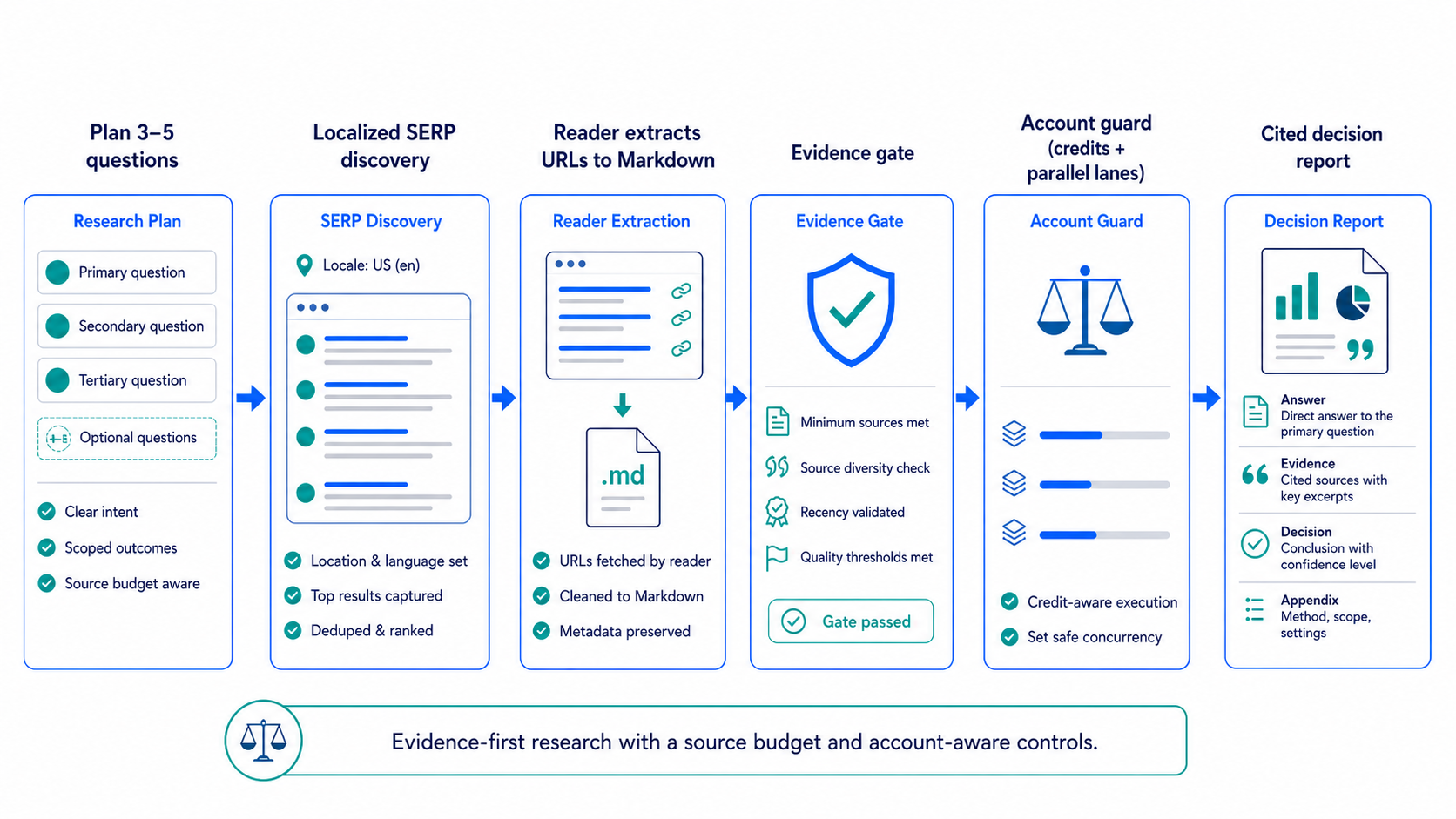 Diagram showing an account-aware deep research workflow: plan questions, search a localized SERP, extract source URLs to Markdown, apply an evidence gate, check credits and parallel lanes, and produce a cited decision report.
