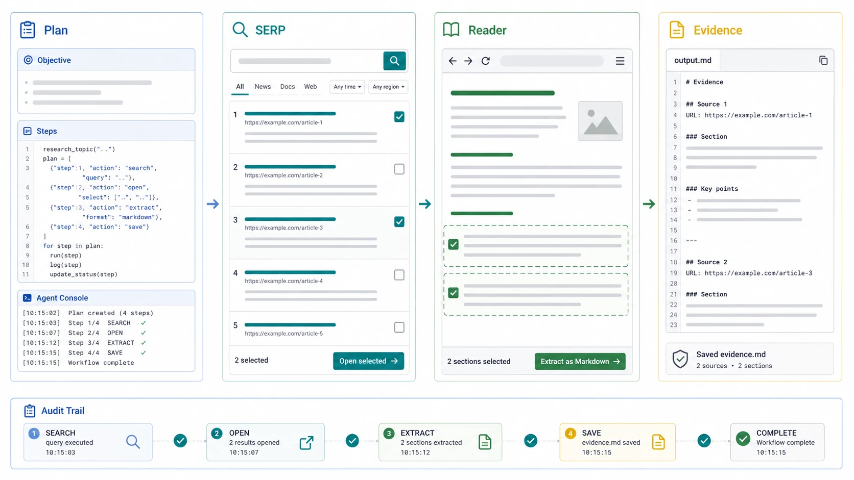 Workflow showing Codex planning a research task, selecting localized SERP results, extracting pages with Reader, and saving a traceable evidence brief.